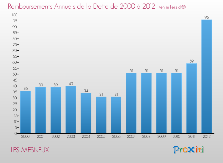Evolution de l'annuité de la dette pour la commune de LES MESNEUX de 2000 à 2012 Annuités de la dette pour LES MESNEUX de 2000 à 2012