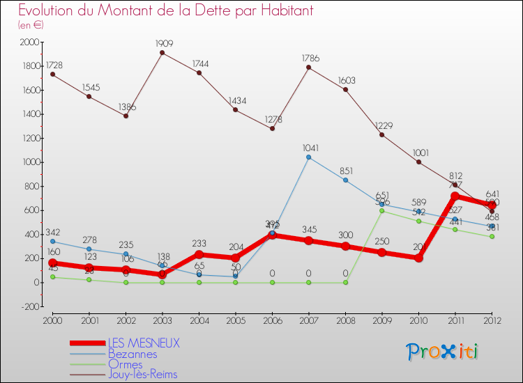 Evolution de la dette par habitant pour la commune de LES MESNEUX et les communes proches de 2000 à 2012 Comparaison de la dette par habitant pour LES MESNEUX et les communes voisines de 2000 à 2012