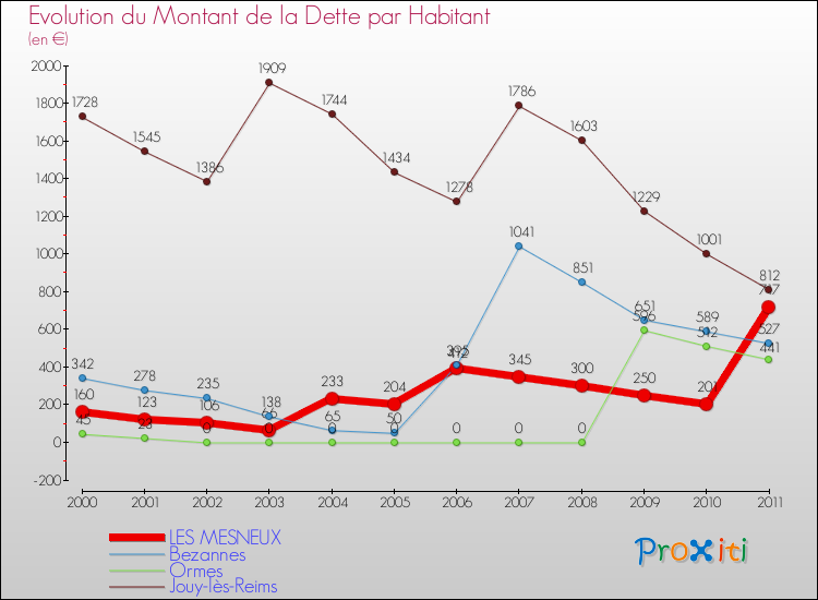 Evolution de la dette par habitant pour la commune de LES MESNEUX et les communes proches Comparaison de la dette par habitant pour LES MESNEUX et les communes voisines