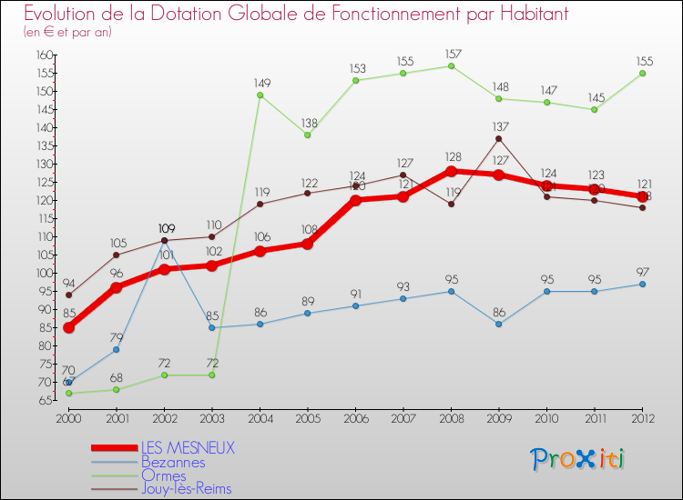 Evolution et montant de la dotation globale de fonctionnement par Habitant pour LES MESNEUX et les communes proches Comparaison des dotations globales de fonctionnement par habitant pour LES MESNEUX et les communes voisines