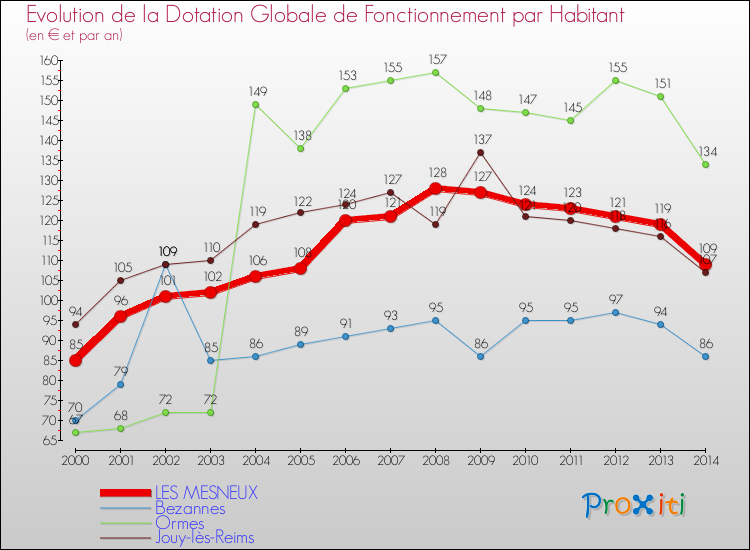 Evolution et montant de la dotation globale de fonctionnement par Habitant pour LES MESNEUX et les communes proches de 2000 à 2014. Comparaison des dotations globales de fonctionnement par habitant pour LES MESNEUX et les communes voisines de 2000 à 2014.