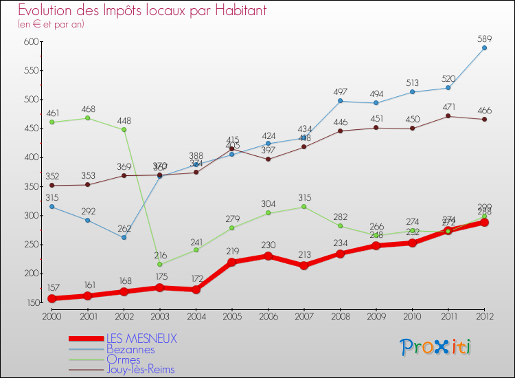 Evolution et montant des impôts locaux par Habitant pour LES MESNEUX et les communes proches Comparaison des impôts locaux par habitant pour LES MESNEUX et les communes voisines