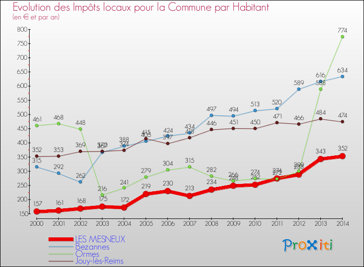 Evolution et montant des impôts locaux par Habitant pour LES MESNEUX et les communes proches de 2000 à 2014 Comparaison des impôts locaux par habitant pour LES MESNEUX et les communes voisines de 2000 à 2014