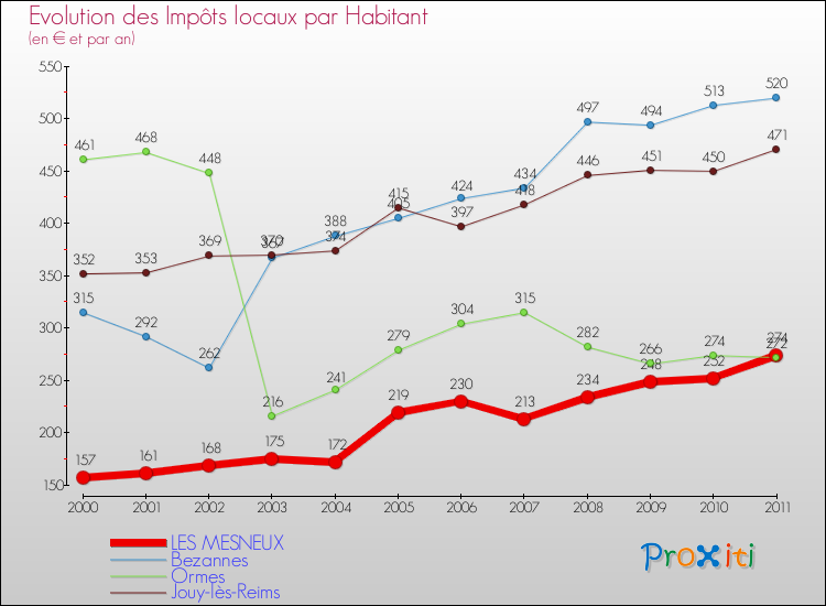 Evolution et montant des impôts locaux par Habitant pour LES MESNEUX et les communes proches Comparaison des impôts locaux par habitant pour LES MESNEUX et les communes voisines