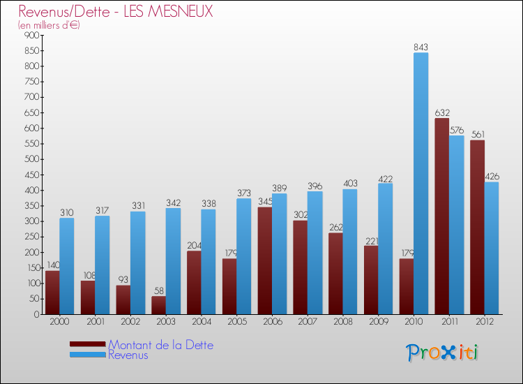 Evolution comparée de la dette et des revenus pour la commune de LES MESNEUX de 2000 à 2012 Comparaison de la dette et des revenus pour LES MESNEUX de 2000 à 2012