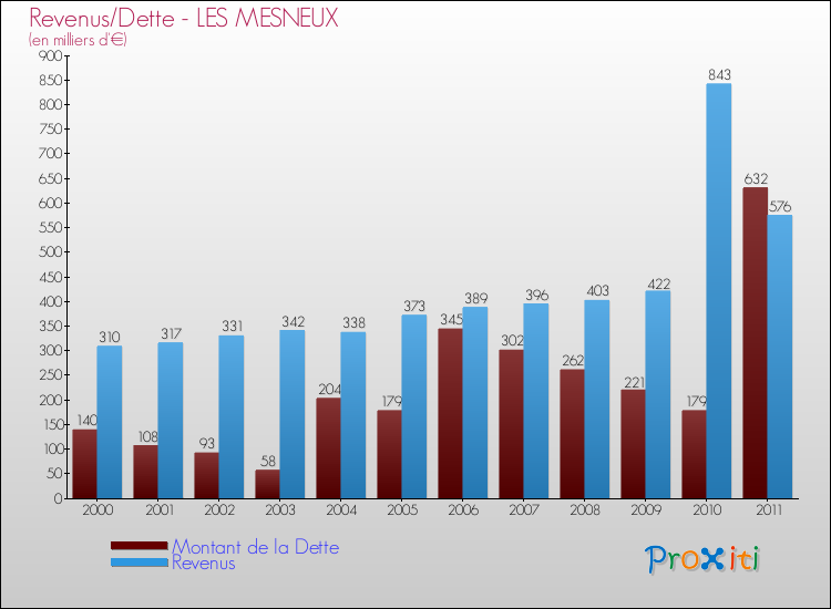 Evolution comparée de la dette et des revenus pour la commune de LES MESNEUX de 2000 à 2011 Comparaison de la dette et des revenus pour LES MESNEUX de 2000 à 2011