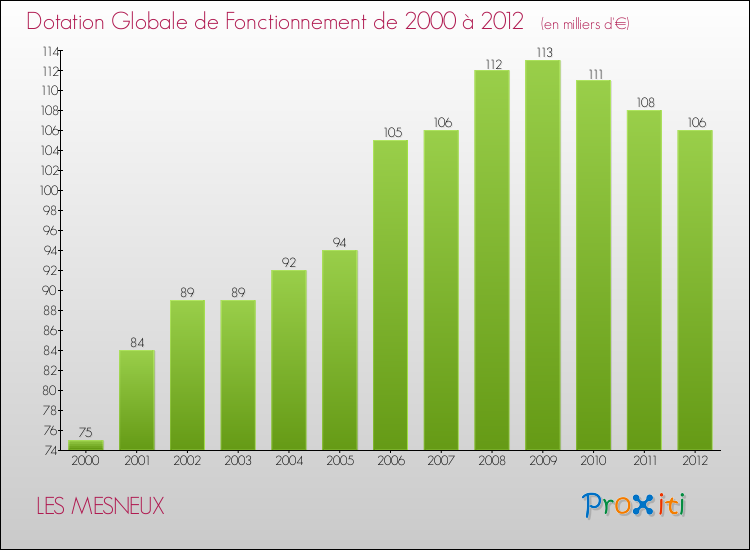 Evolution du montant de la Dotation Globale de Fonctionnement pour la commune de LES MESNEUX de 2000 à 2012 Evolution du montant de la Dotation Globale de Fonctionnement pour LES MESNEUX de 2000 à 2012