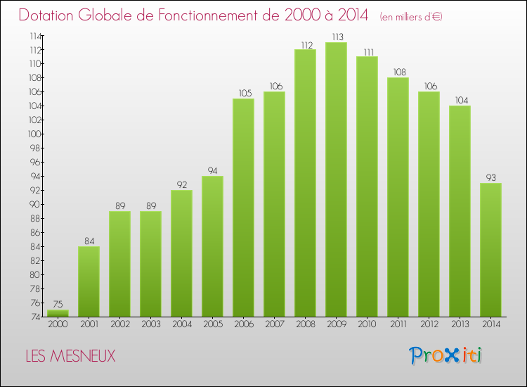 Evolution du montant de la Dotation Globale de Fonctionnement pour la commune de LES MESNEUX de 2000 à 2014 Evolution du montant de la Dotation Globale de Fonctionnement pour LES MESNEUX de 2000 à 2014