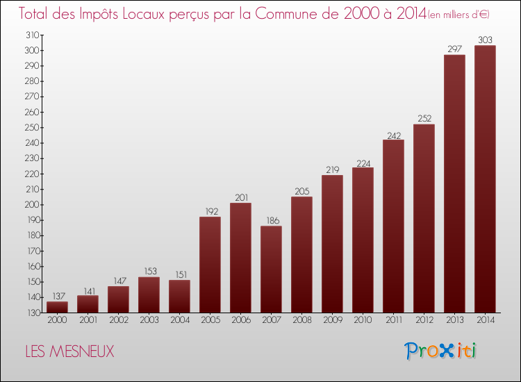 Evolution des Impôts Locaux pour la commune de LES MESNEUX de 2000 à 2014 Evolution des Impôts Locaux pour LES MESNEUX de 2000 à 2014