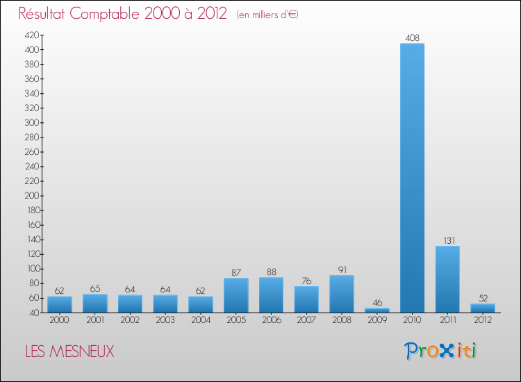 Evolution du résultat comptable pour la commune de LES MESNEUX de 2000 à 2012 Evolution du résultat comptable pour LES MESNEUX de 2000 à 2012