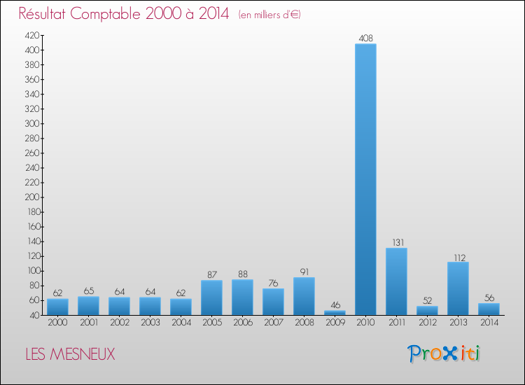 Evolution du résultat comptable pour la commune de LES MESNEUX de 2000 à 2014 Evolution du résultat comptable pour LES MESNEUX de 2000 à 2014