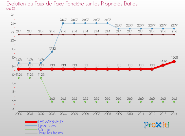 Evolution du taux de la taxe foncière sur le bati pour LES MESNEUX et les communes proches de 2000 à 2014 Comparaison des taux de taxe foncière sur le bati pour LES MESNEUX et les communes voisines de 2000 à 2014