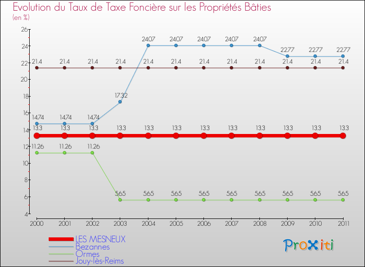 Evolution du taux de la taxe foncière sur le bati pour LES MESNEUX et les communes proches Comparaison des taux de taxe foncière sur le bati pour LES MESNEUX et les communes voisines