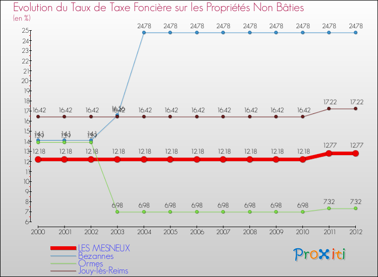 Evolution du taux de la taxe foncière sur les immeubles et terrains non batis pour LES MESNEUX et les communes proches de 2000 à 2012 Comparaison des taux de la taxe foncière sur les immeubles et terrains non batis pour LES MESNEUX et les communes voisines de 2000 à 2012