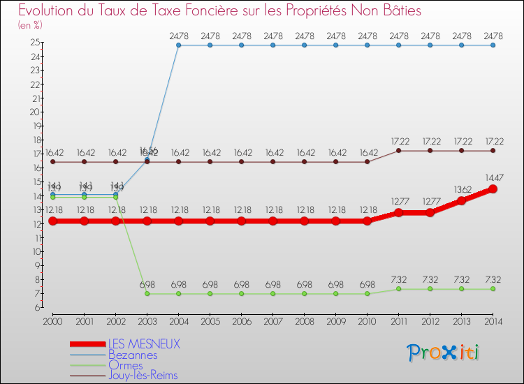 Evolution du taux de la taxe foncière sur les immeubles et terrains non batis pour LES MESNEUX et les communes proches de 2000 à 2014 Comparaison des taux de la taxe foncière sur les immeubles et terrains non batis pour LES MESNEUX et les communes voisines de 2000 à 2014