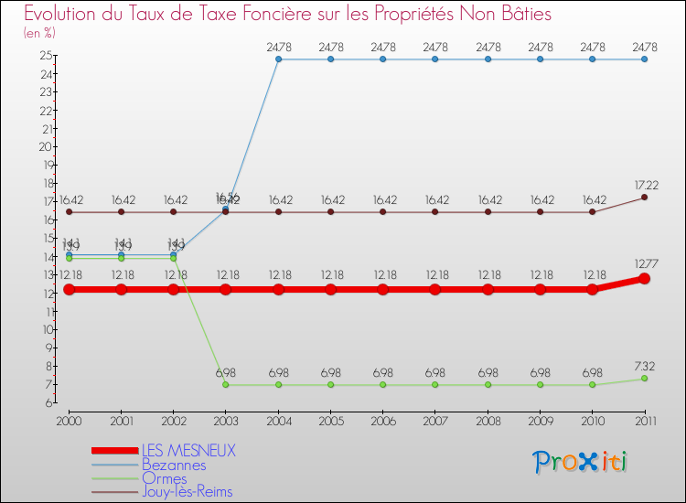 Evolution du taux de la taxe foncière sur les immeubles et terrains non batis pour LES MESNEUX et les communes proches Comparaison des taux de la taxe foncière sur les immeubles et terrains non batis pour LES MESNEUX et les communes voisines