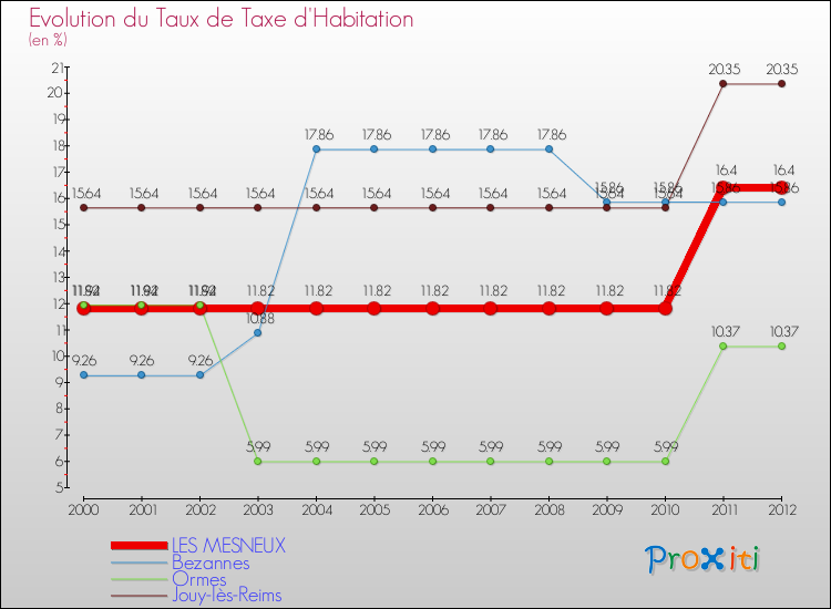 Evolution du taux de la taxe d'habitation pour LES MESNEUX et les communes proches Comparaison des taux de la taxe d'habitation pour LES MESNEUX et les communes voisines