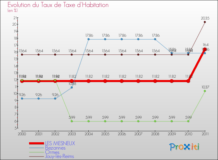 Evolution du taux de la taxe d'habitation pour LES MESNEUX et les communes proches Comparaison des taux de la taxe d'habitation pour LES MESNEUX et les communes voisines