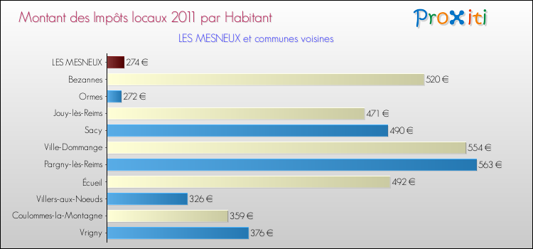 Montant des impôts locaux par Habitant pour LES MESNEUX et les communes proches Comparaison des impôts locaux par habitant pour LES MESNEUX et les communes voisines