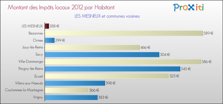 Montant des impôts locaux par Habitant pour LES MESNEUX et les communes proches Comparaison des impôts locaux par habitant pour LES MESNEUX et les communes voisines