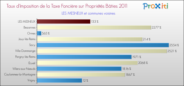 Taux d'imposition de la taxe foncière sur le bati 2011 pour LES MESNEUX et les communes proches Comparaison des taux d'imposition de la taxe foncière sur le bati 2011 pour LES MESNEUX et les communes voisines