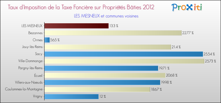Taux d'imposition de la taxe foncière sur le bati 2012 pour LES MESNEUX et les communes proches Comparaison des taux d'imposition de la taxe foncière sur le bati 2012 pour LES MESNEUX et les communes voisines