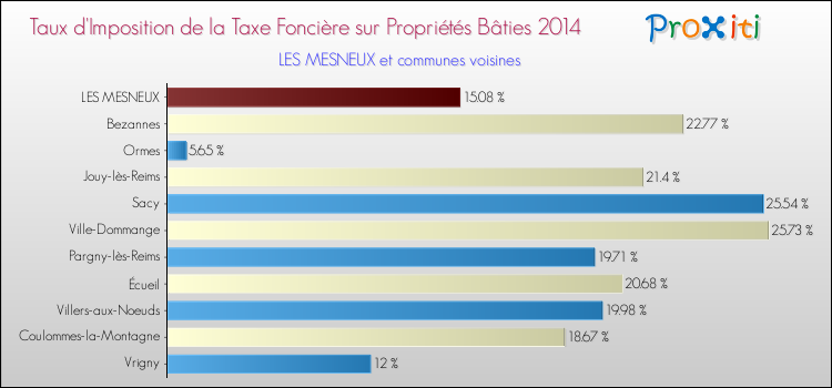 Taux d'imposition de la taxe foncière sur le bati 2014 pour LES MESNEUX et les communes proches Comparaison des taux d'imposition de la taxe foncière sur le bati 2014 pour LES MESNEUX et les communes voisines