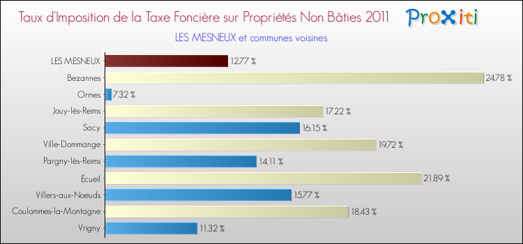 Taux d'imposition de la taxe foncière sur les immeubles et terrains non batis 2011 pour LES MESNEUX et les communes proches Comparaison des taux d'imposition de la taxe foncière sur les immeubles et terrains non batis 2011 pour LES MESNEUX et les communes voisines