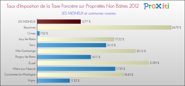 Taux d'imposition de la taxe foncière sur les immeubles et terrains non batis 2012 pour LES MESNEUX et les communes proches Comparaison des taux d'imposition de la taxe foncière sur les immeubles et terrains non batis 2012 pour LES MESNEUX et les communes voisines