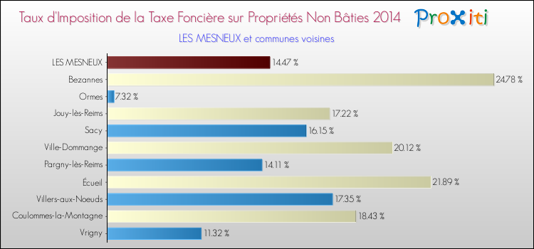 Taux d'imposition de la taxe foncière sur les immeubles et terrains non batis 2014 pour LES MESNEUX et les communes proches Comparaison des taux d'imposition de la taxe foncière sur les immeubles et terrains non batis 2014 pour LES MESNEUX et les communes voisines