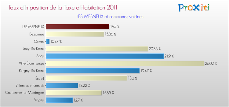 Taux d'imposition de la taxe d'habitation 2011 pour LES MESNEUX et les communes proches Comparaison des taux d'imposition de la taxe d'habitation 2011 pour LES MESNEUX et les communes voisines