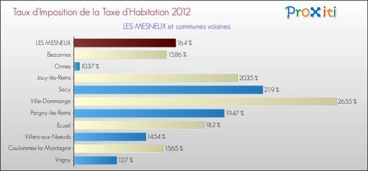 Taux d'imposition de la taxe d'habitation 2012 pour LES MESNEUX et les communes proches Comparaison des taux d'imposition de la taxe d'habitation 2012 pour LES MESNEUX et les communes voisines
