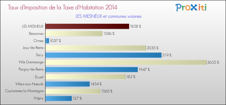 Taux d'imposition de la taxe d'habitation 2014 pour LES MESNEUX et les communes proches Comparaison des taux d'imposition de la taxe d'habitation 2014 pour LES MESNEUX et les communes voisines