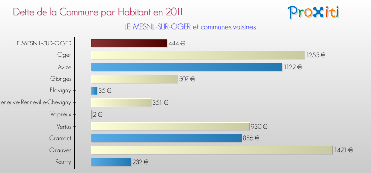 Dette par habitant de la commune en 2011 pour LE MESNIL-SUR-OGER et les communes proches Comparaison de la dette par habitant de la commune en 2011 pour LE MESNIL-SUR-OGER et les communes voisines
