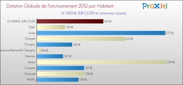 Montant des dotations globales de fonctionnement DGF par Habitant pour LE MESNIL-SUR-OGER et les communes proches Comparaison des des dotations globales de fonctionnement DGF par habitant pour LE MESNIL-SUR-OGER et les communes voisines