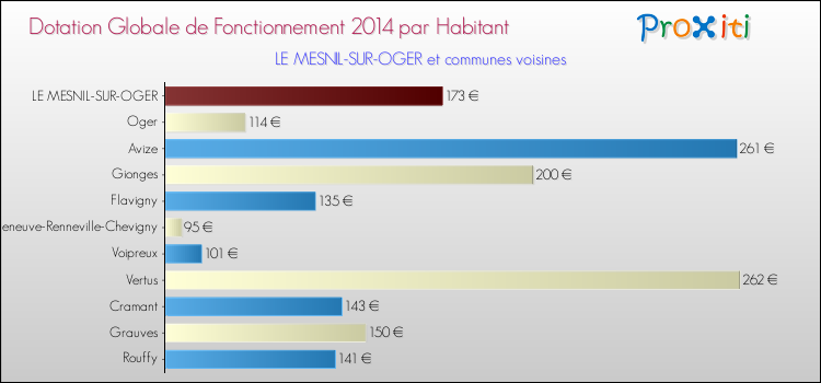 Montant des dotations globales de fonctionnement DGF par Habitant pour LE MESNIL-SUR-OGER et les communes proches en 2014. Comparaison des des dotations globales de fonctionnement DGF par habitant pour LE MESNIL-SUR-OGER et les communes voisines en 2014.