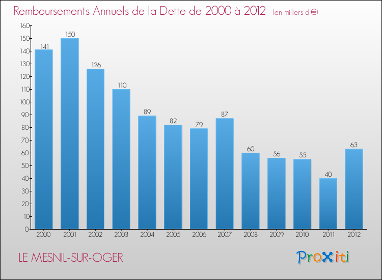 Evolution de l'annuité de la dette pour la commune de LE MESNIL-SUR-OGER de 2000 à 2012 Annuités de la dette pour LE MESNIL-SUR-OGER de 2000 à 2012