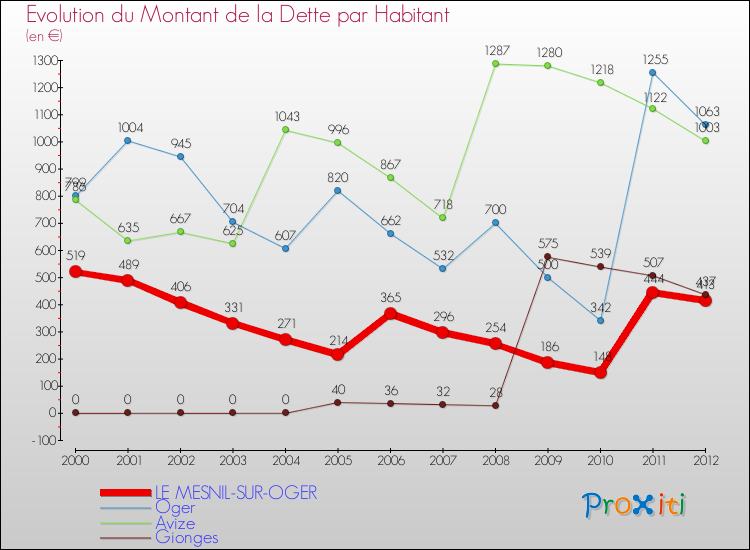 Evolution de la dette par habitant pour la commune de LE MESNIL-SUR-OGER et les communes proches de 2000 à 2012 Comparaison de la dette par habitant pour LE MESNIL-SUR-OGER et les communes voisines de 2000 à 2012