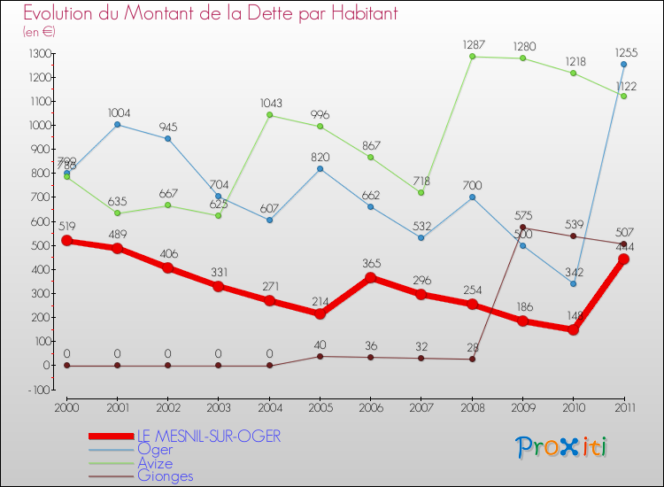 Evolution de la dette par habitant pour la commune de LE MESNIL-SUR-OGER et les communes proches Comparaison de la dette par habitant pour LE MESNIL-SUR-OGER et les communes voisines