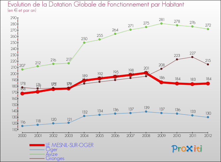 Evolution et montant de la dotation globale de fonctionnement par Habitant pour LE MESNIL-SUR-OGER et les communes proches Comparaison des dotations globales de fonctionnement par habitant pour LE MESNIL-SUR-OGER et les communes voisines