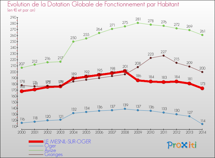 Evolution et montant de la dotation globale de fonctionnement par Habitant pour LE MESNIL-SUR-OGER et les communes proches de 2000 à 2014. Comparaison des dotations globales de fonctionnement par habitant pour LE MESNIL-SUR-OGER et les communes voisines de 2000 à 2014.