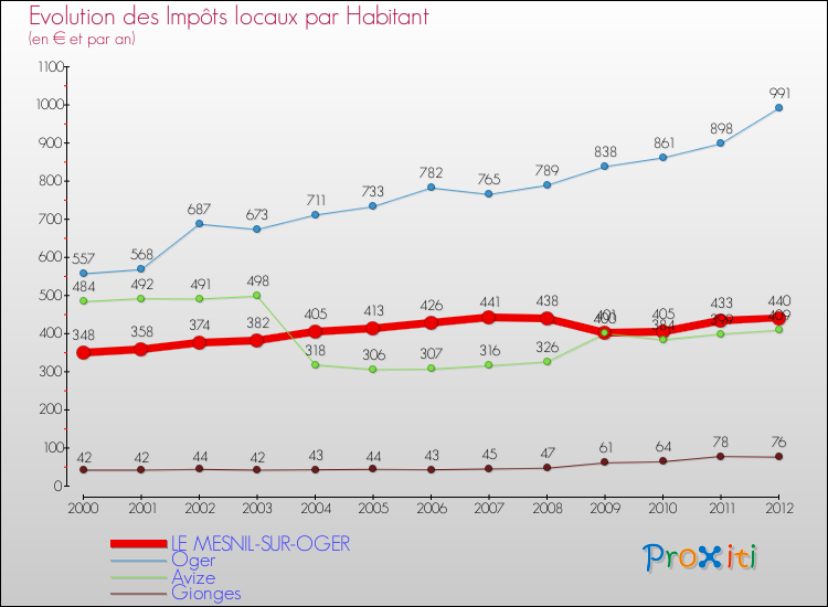 Evolution et montant des impôts locaux par Habitant pour LE MESNIL-SUR-OGER et les communes proches Comparaison des impôts locaux par habitant pour LE MESNIL-SUR-OGER et les communes voisines