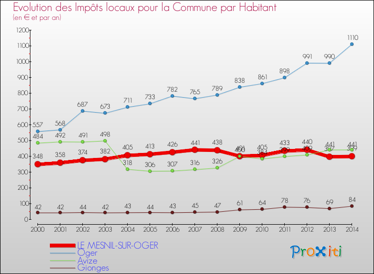 Evolution et montant des impôts locaux par Habitant pour LE MESNIL-SUR-OGER et les communes proches de 2000 à 2014 Comparaison des impôts locaux par habitant pour LE MESNIL-SUR-OGER et les communes voisines de 2000 à 2014