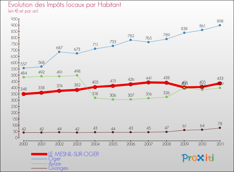 Evolution et montant des impôts locaux par Habitant pour LE MESNIL-SUR-OGER et les communes proches Comparaison des impôts locaux par habitant pour LE MESNIL-SUR-OGER et les communes voisines