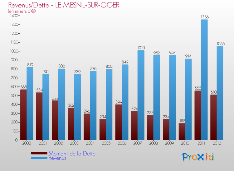 Evolution comparée de la dette et des revenus pour la commune de LE MESNIL-SUR-OGER de 2000 à 2012 Comparaison de la dette et des revenus pour LE MESNIL-SUR-OGER de 2000 à 2012