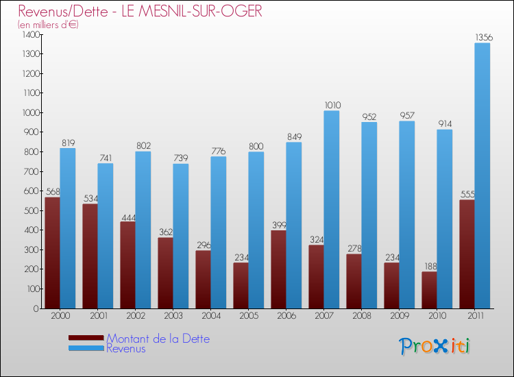 Evolution comparée de la dette et des revenus pour la commune de LE MESNIL-SUR-OGER de 2000 à 2011 Comparaison de la dette et des revenus pour LE MESNIL-SUR-OGER de 2000 à 2011