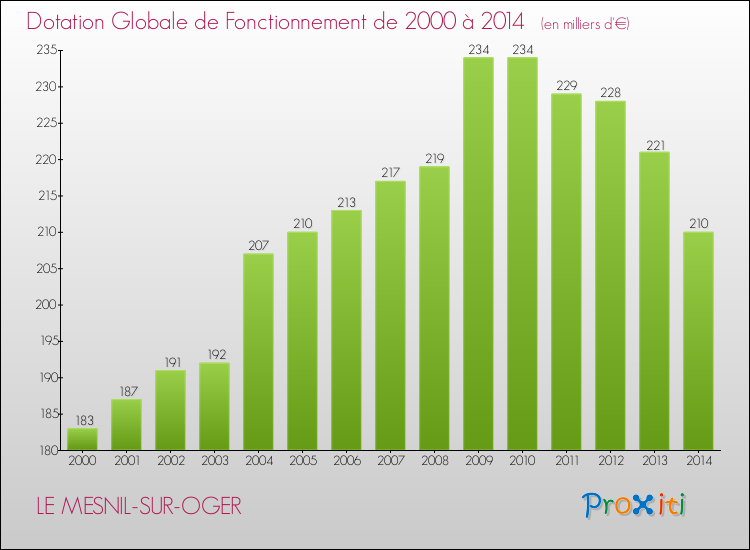 Evolution du montant de la Dotation Globale de Fonctionnement pour la commune de LE MESNIL-SUR-OGER de 2000 à 2014 Evolution du montant de la Dotation Globale de Fonctionnement pour LE MESNIL-SUR-OGER de 2000 à 2014