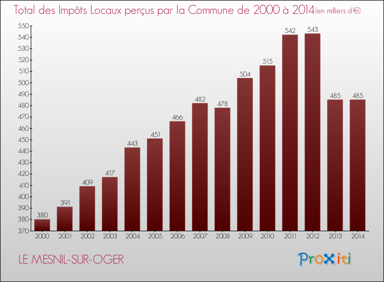 Evolution des Impôts Locaux pour la commune de LE MESNIL-SUR-OGER de 2000 à 2014 Evolution des Impôts Locaux pour LE MESNIL-SUR-OGER de 2000 à 2014