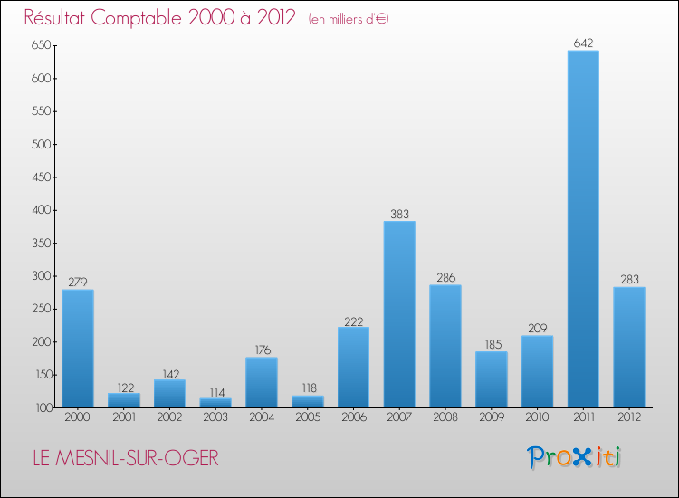 Evolution du résultat comptable pour la commune de LE MESNIL-SUR-OGER de 2000 à 2012 Evolution du résultat comptable pour LE MESNIL-SUR-OGER de 2000 à 2012