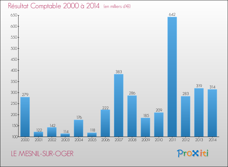 Evolution du résultat comptable pour la commune de LE MESNIL-SUR-OGER de 2000 à 2014 Evolution du résultat comptable pour LE MESNIL-SUR-OGER de 2000 à 2014
